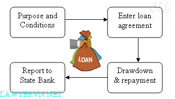 loan drawdown process